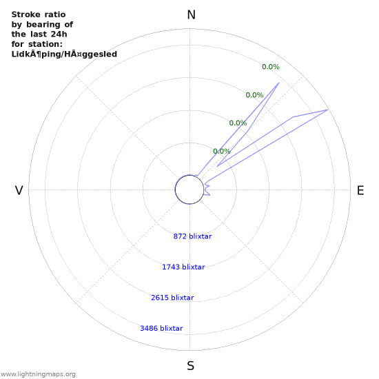 Grafer: Stroke ratio by bearing