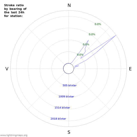 Grafer: Stroke ratio by bearing