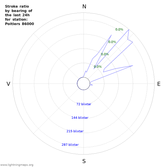 Grafer: Stroke ratio by bearing