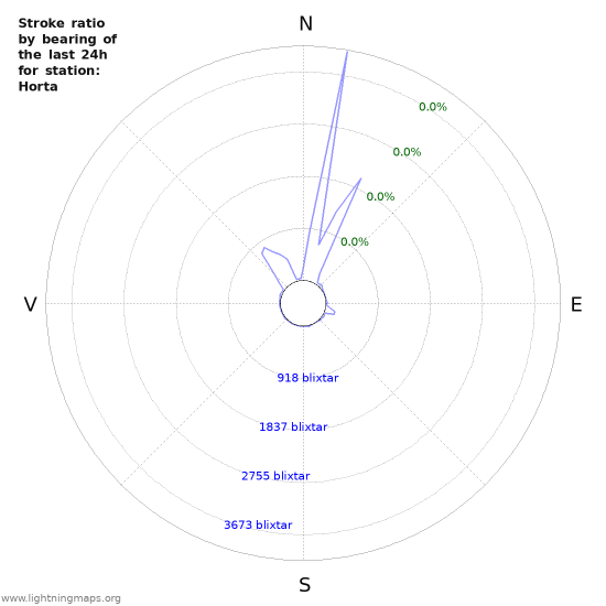 Grafer: Stroke ratio by bearing