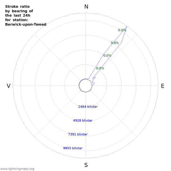 Grafer: Stroke ratio by bearing