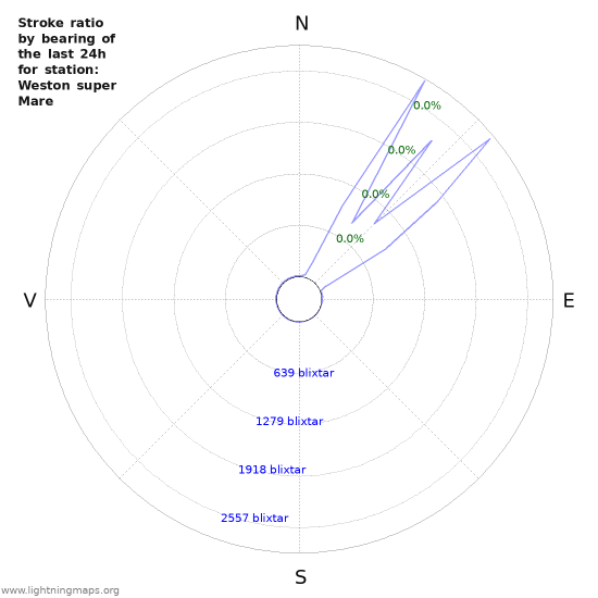 Grafer: Stroke ratio by bearing