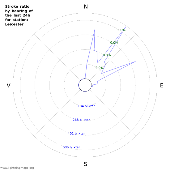 Grafer: Stroke ratio by bearing