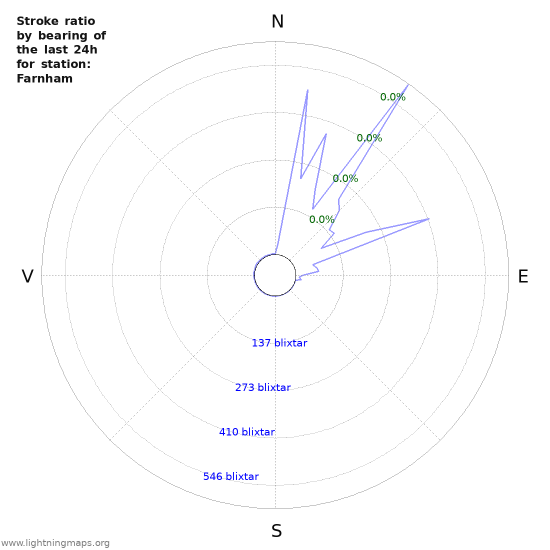 Grafer: Stroke ratio by bearing