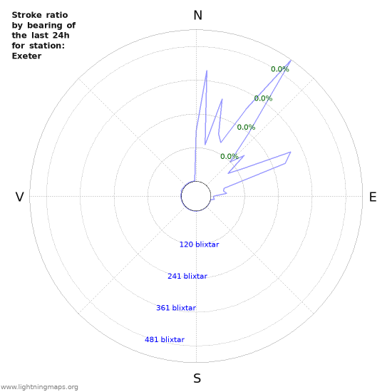 Grafer: Stroke ratio by bearing