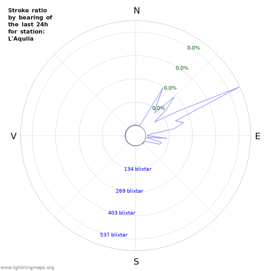 Grafer: Stroke ratio by bearing