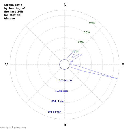 Grafer: Stroke ratio by bearing