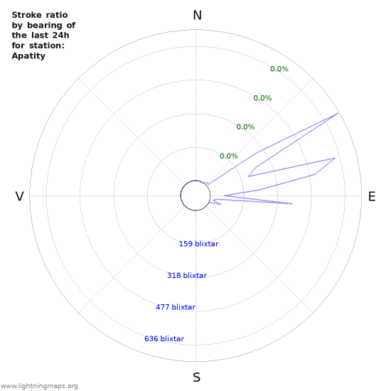 Grafer: Stroke ratio by bearing