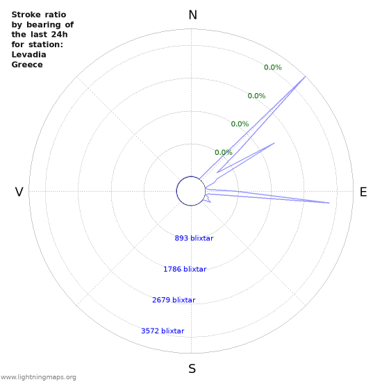 Grafer: Stroke ratio by bearing