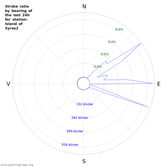 Grafer: Stroke ratio by bearing