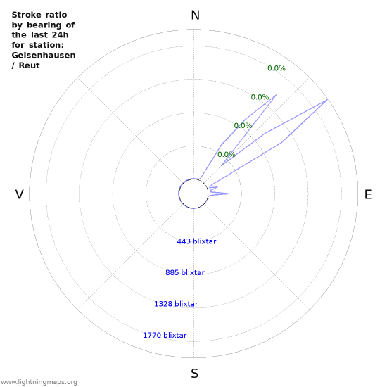 Grafer: Stroke ratio by bearing