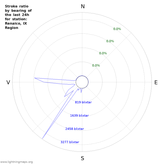 Grafer: Stroke ratio by bearing