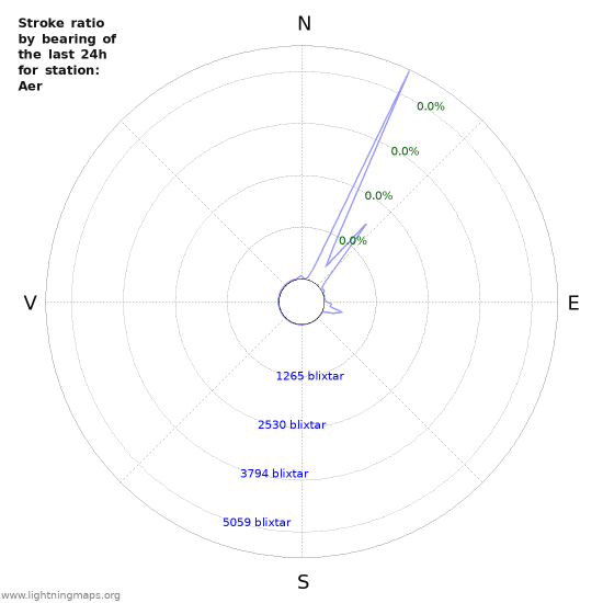 Grafer: Stroke ratio by bearing