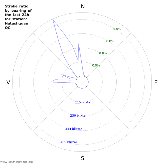 Grafer: Stroke ratio by bearing