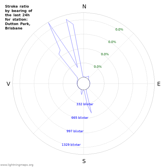 Grafer: Stroke ratio by bearing