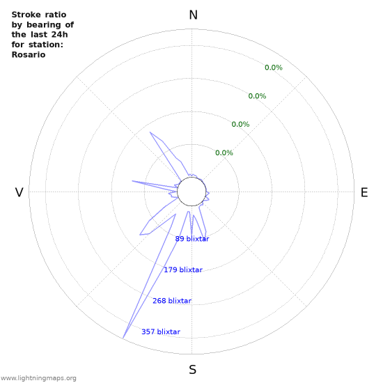 Grafer: Stroke ratio by bearing