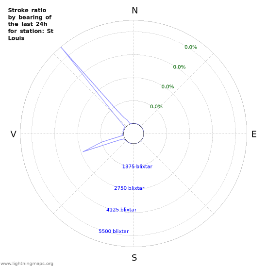 Grafer: Stroke ratio by bearing