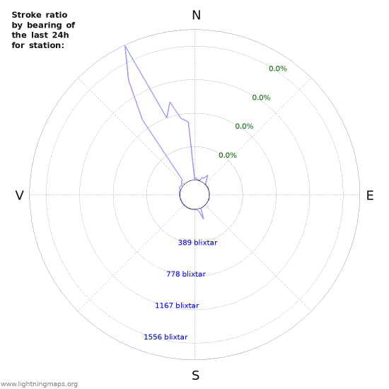 Grafer: Stroke ratio by bearing