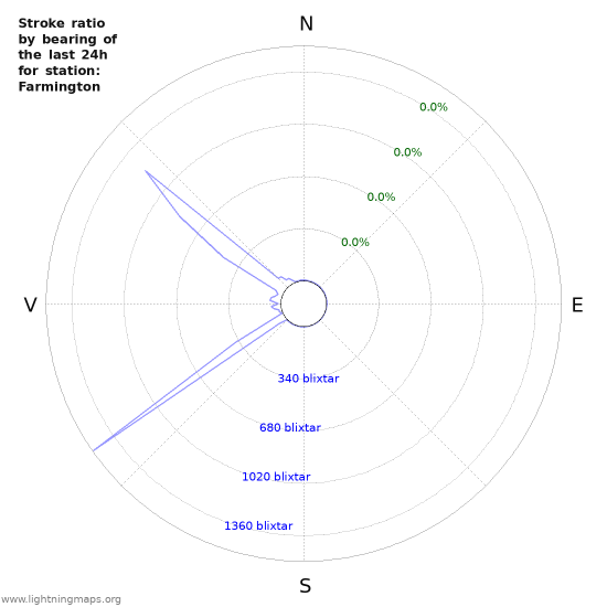 Grafer: Stroke ratio by bearing