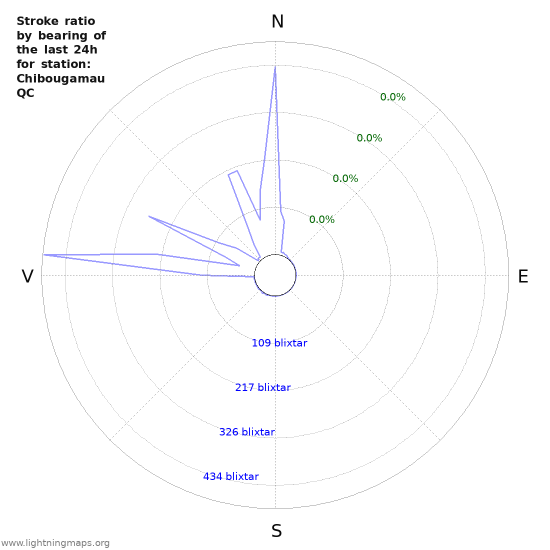 Grafer: Stroke ratio by bearing