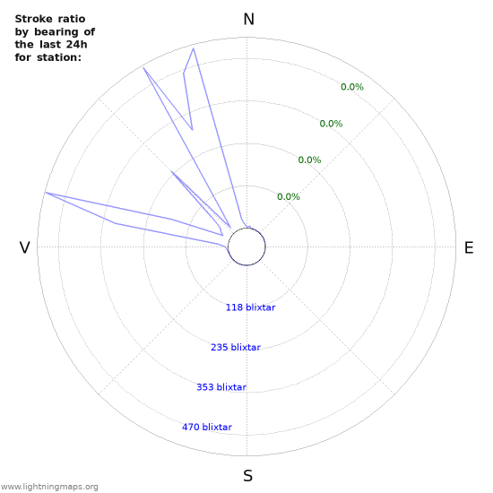 Grafer: Stroke ratio by bearing