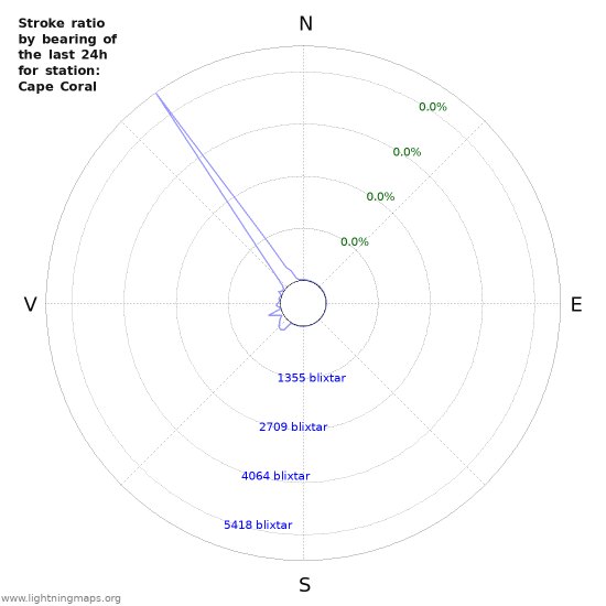 Grafer: Stroke ratio by bearing