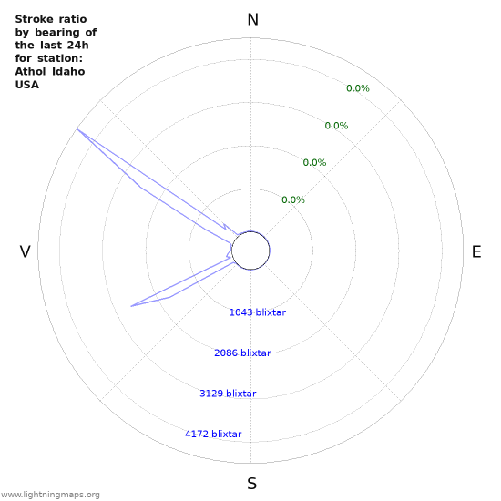 Grafer: Stroke ratio by bearing