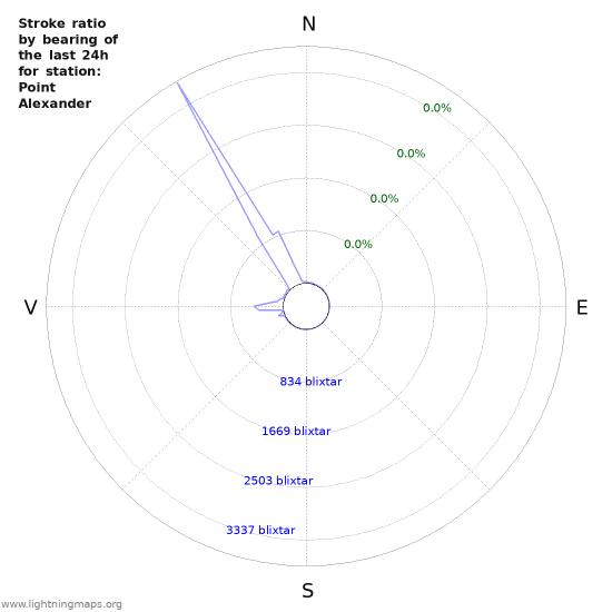 Grafer: Stroke ratio by bearing