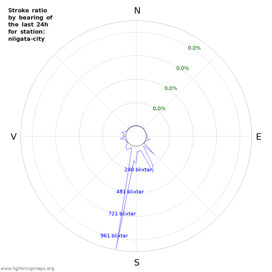 Grafer: Stroke ratio by bearing