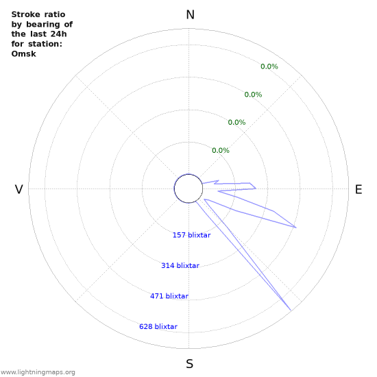 Grafer: Stroke ratio by bearing