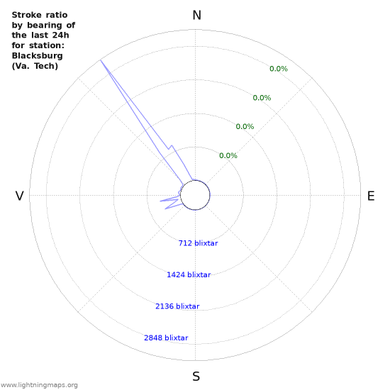 Grafer: Stroke ratio by bearing