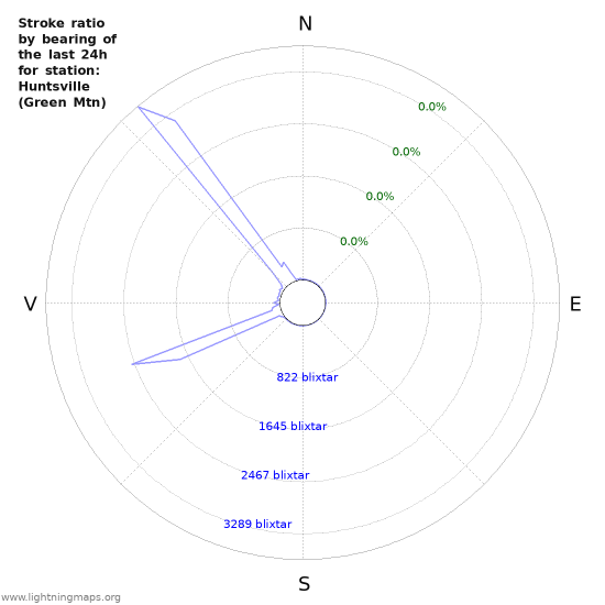 Grafer: Stroke ratio by bearing