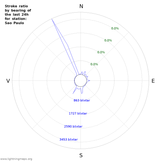 Grafer: Stroke ratio by bearing