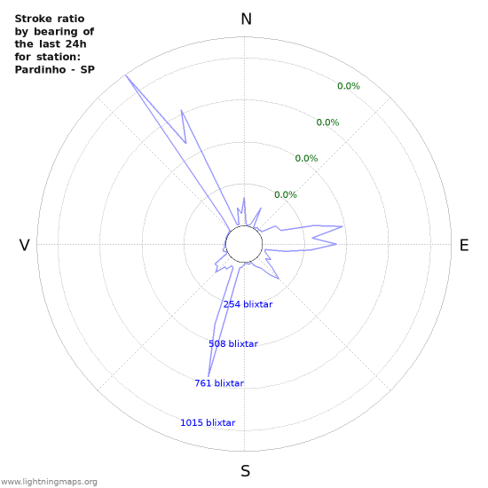 Grafer: Stroke ratio by bearing