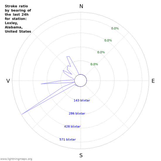 Grafer: Stroke ratio by bearing