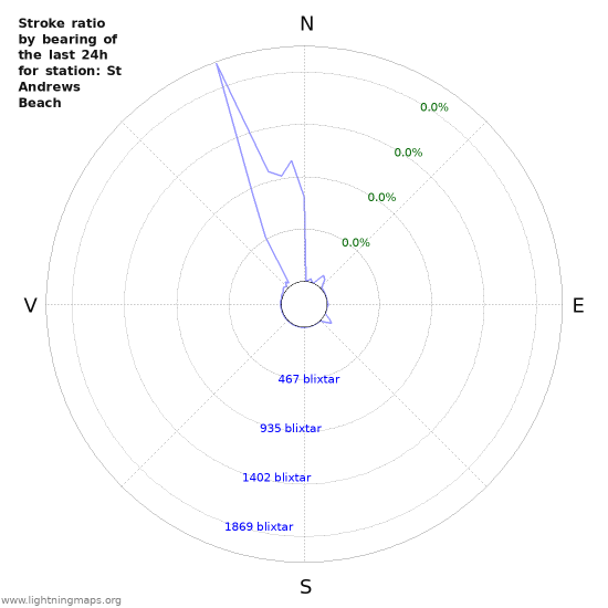 Grafer: Stroke ratio by bearing