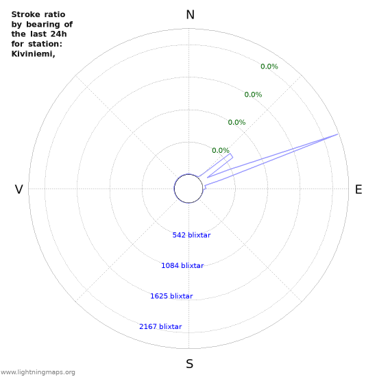 Grafer: Stroke ratio by bearing