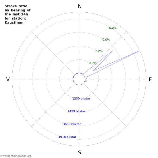 Grafer: Stroke ratio by bearing