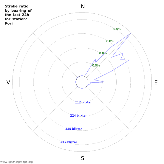 Grafer: Stroke ratio by bearing