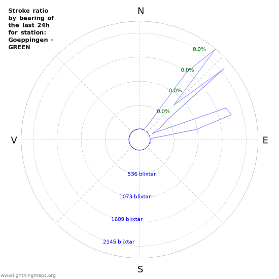 Grafer: Stroke ratio by bearing