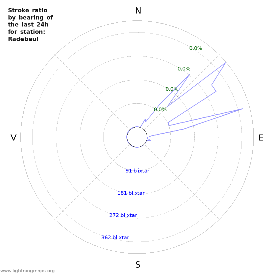 Grafer: Stroke ratio by bearing