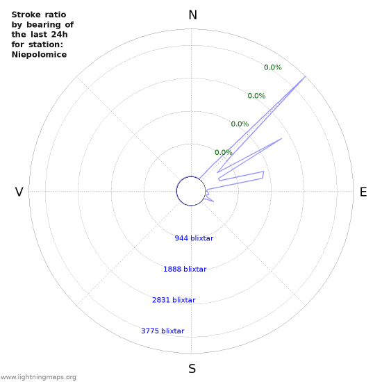 Grafer: Stroke ratio by bearing