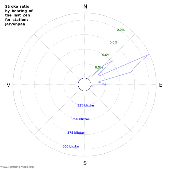 Grafer: Stroke ratio by bearing