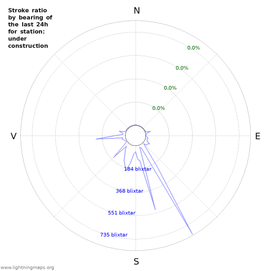 Grafer: Stroke ratio by bearing