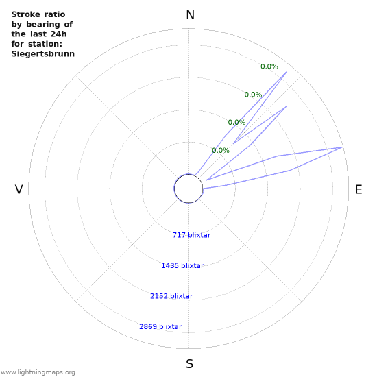 Grafer: Stroke ratio by bearing