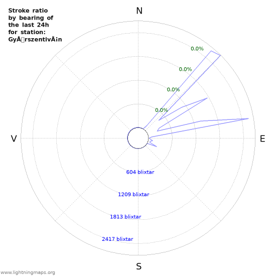 Grafer: Stroke ratio by bearing