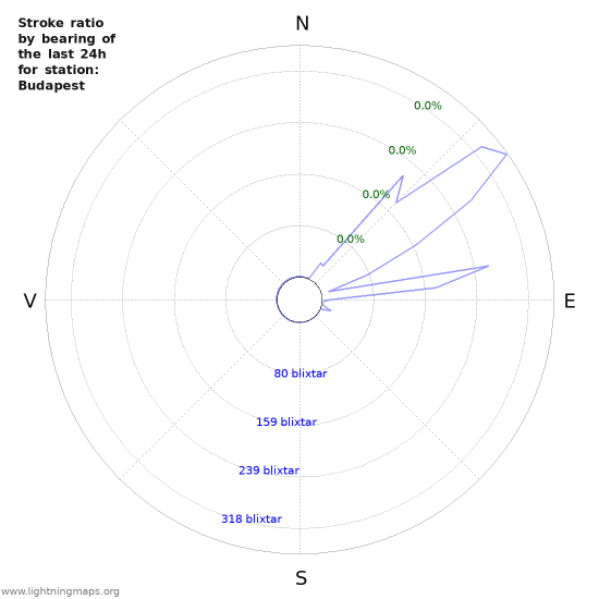 Grafer: Stroke ratio by bearing