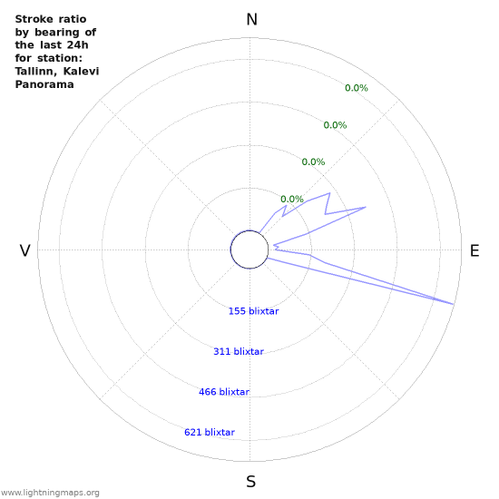 Grafer: Stroke ratio by bearing