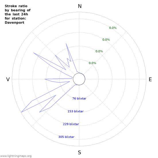 Grafer: Stroke ratio by bearing