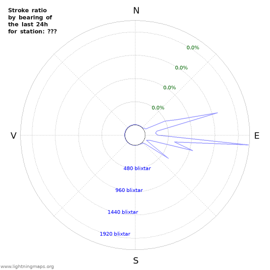 Grafer: Stroke ratio by bearing